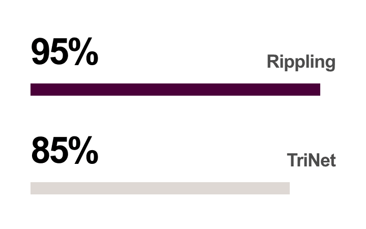 720×450 comparison card graphic for Rippling vs TriNet.