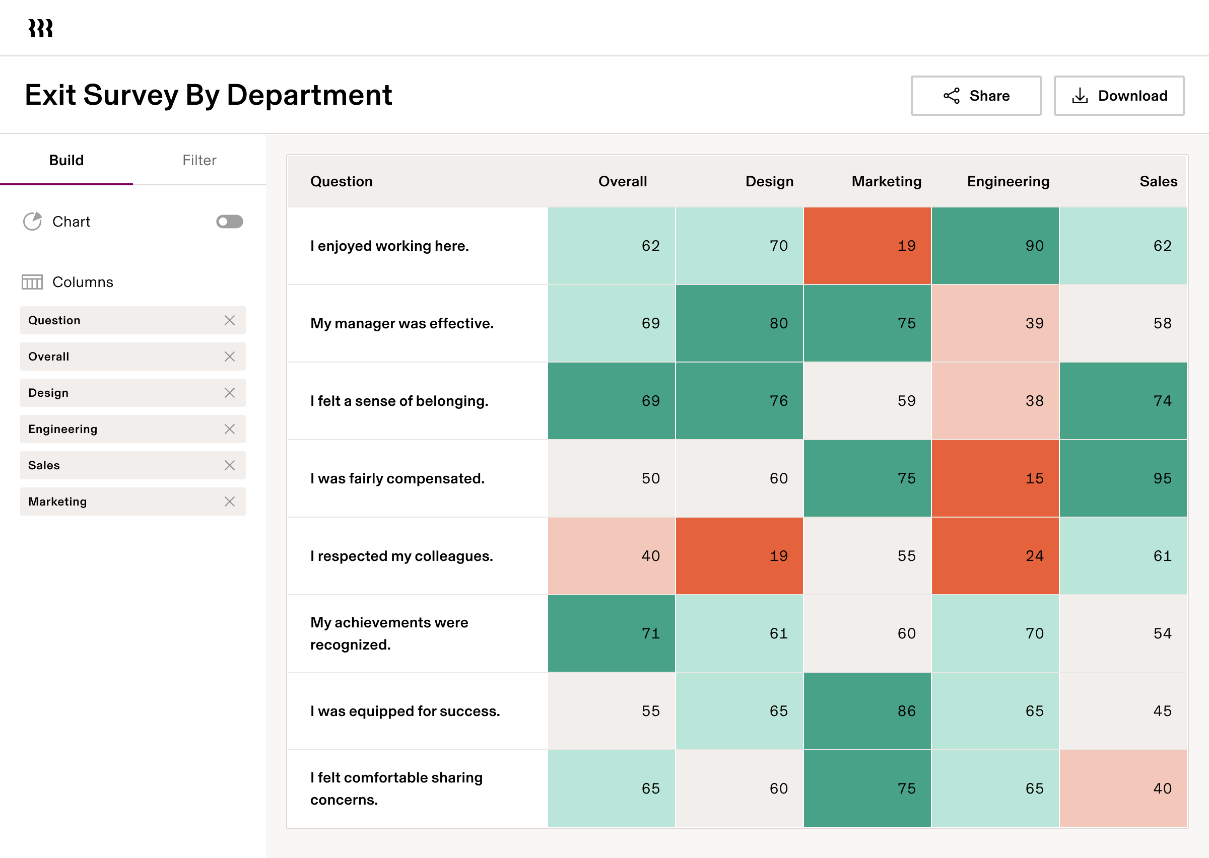 Dashboard für die Austrittsbefragung, das Feedback-Scores der Mitarbeiter zeigt, aufgeschlüsselt nach Abteilung und mit farbcodierten Zufriedenheitskennzahlen