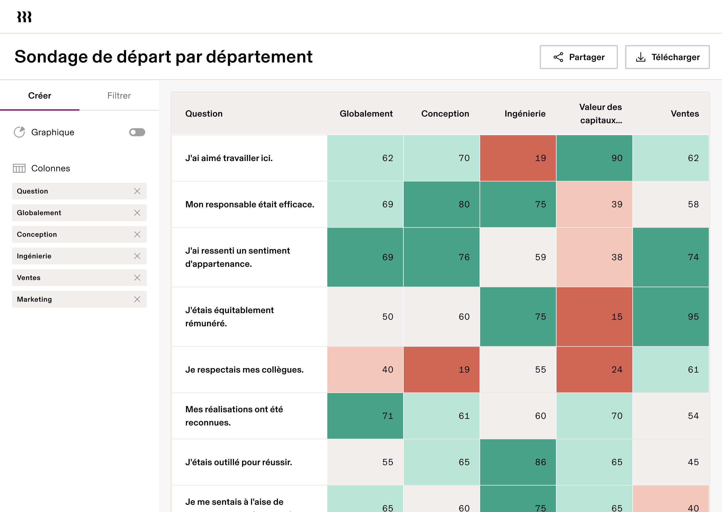 Tableau de bord du questionnaire de départ présentant les notes de rétroaction attribuées par les employés par service, avec un code de couleurs pour les différents indicateurs de satisfaction.