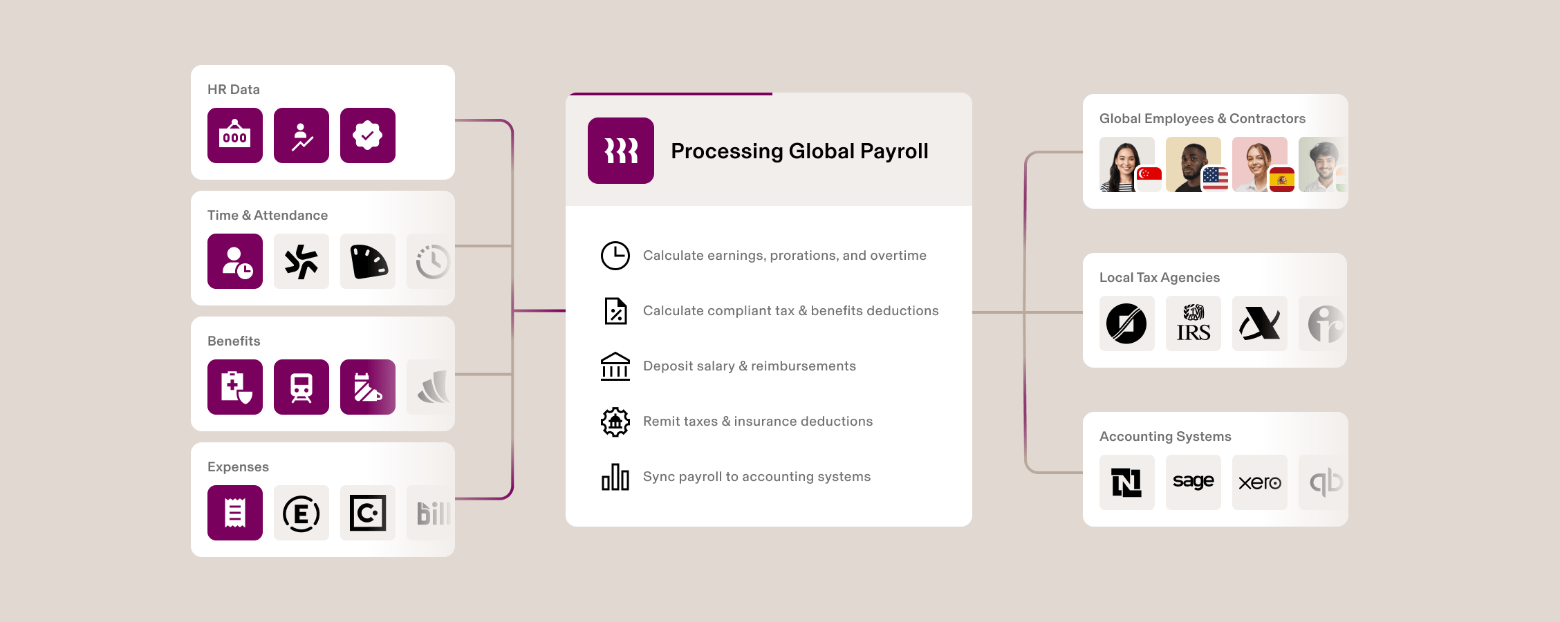 Flowchart showing global payroll processing system with HR data inputs, calculation steps, and connections to employees and accounting systems.