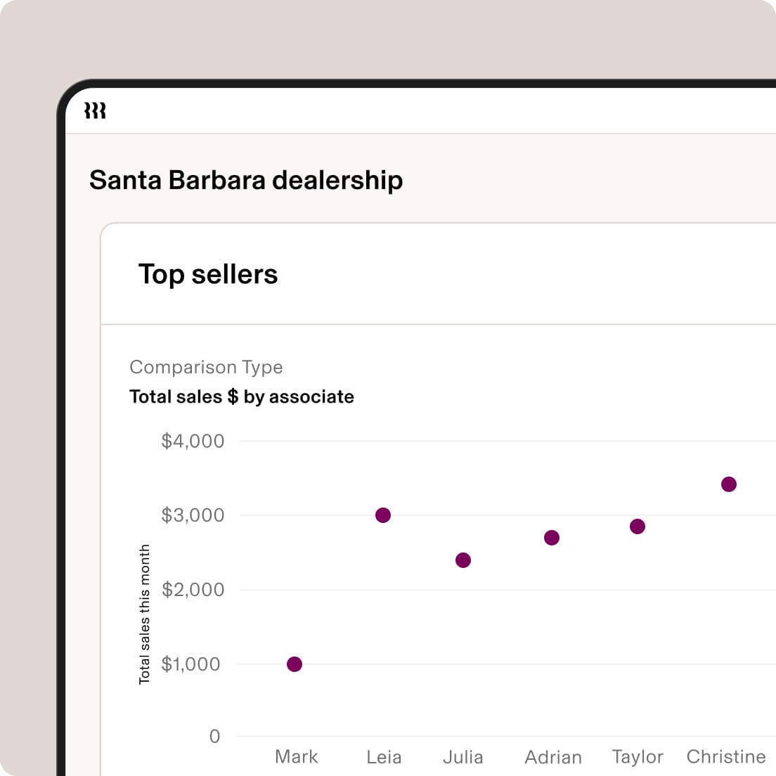 Scatter chart of top sellers.