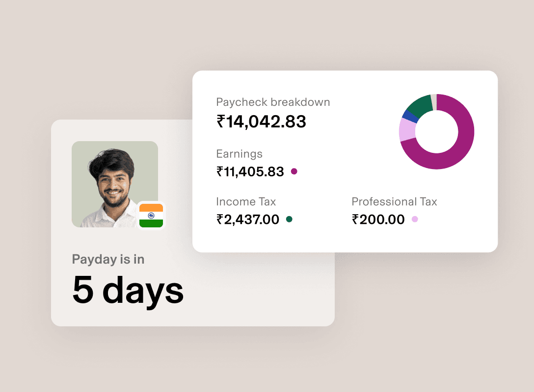 Paycheck breakdown showing ₹14,042.83 total with earnings and tax details, profile photo, and "Payday in 5 Days" notification.