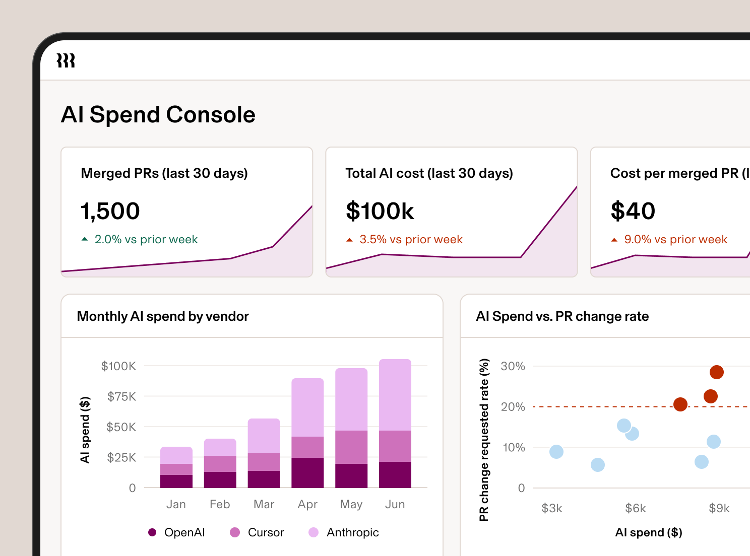 AI Spend Console dashboard showing metrics, a bar chart of monthly AI spend by vendor, and a scatter plot of AI spend vs. PR change rate.