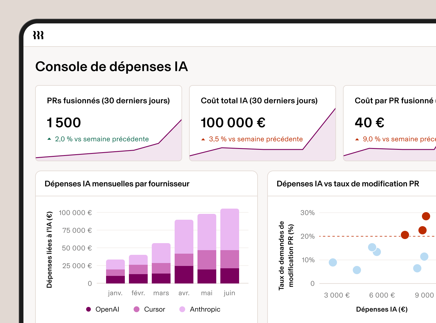 Tableau de bord de la Console des dépenses en IA sur lequel sont affichés des indicateurs, un graphique à barres des dépenses mensuelles en IA par fournisseur et un nuage de points représentant les dépenses en IA par rapport au taux de modification des demandes de tirage.