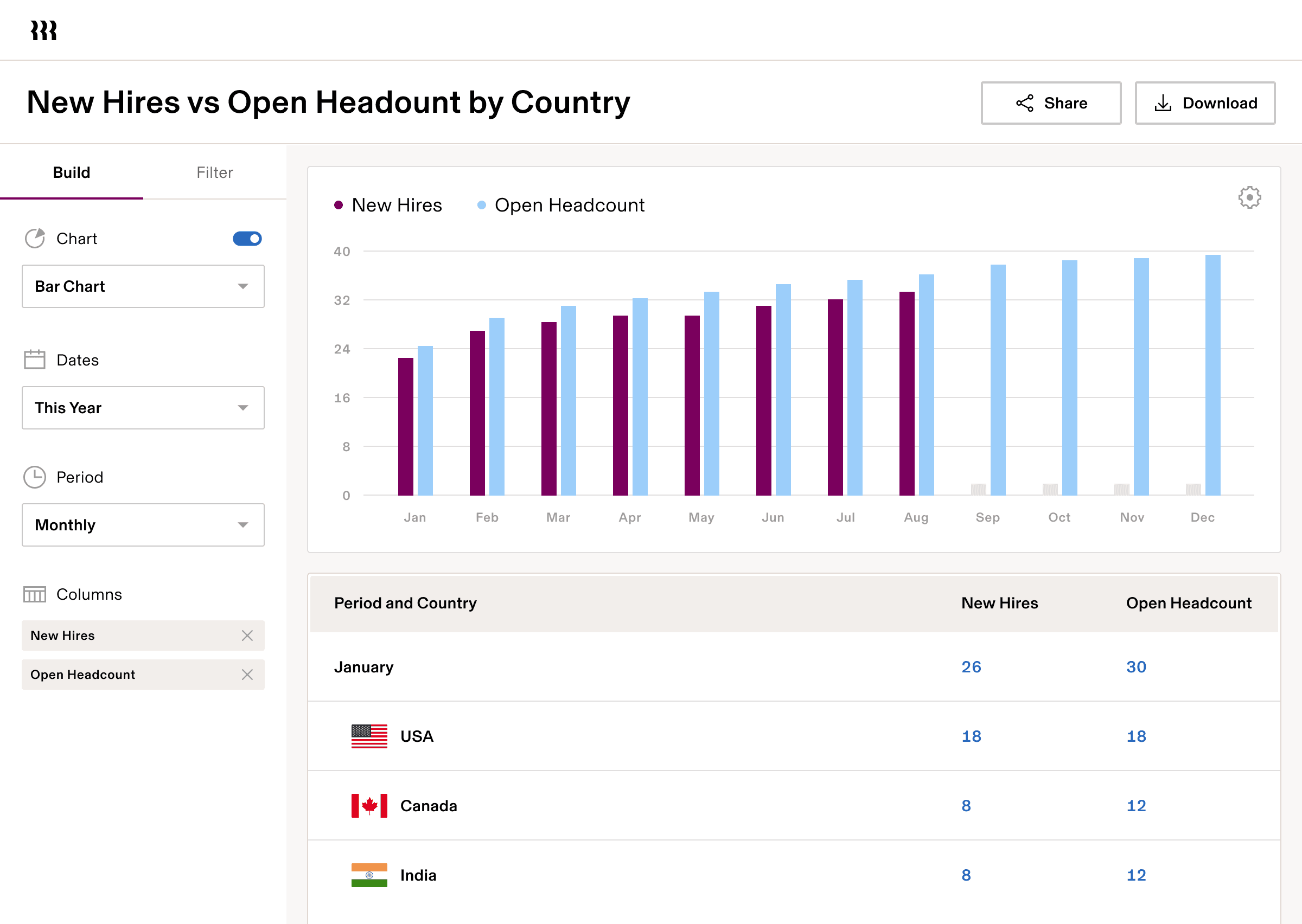 Dashboard showing bar chart comparing new hires (red) vs open headcount (blue) by country, with monthly data.