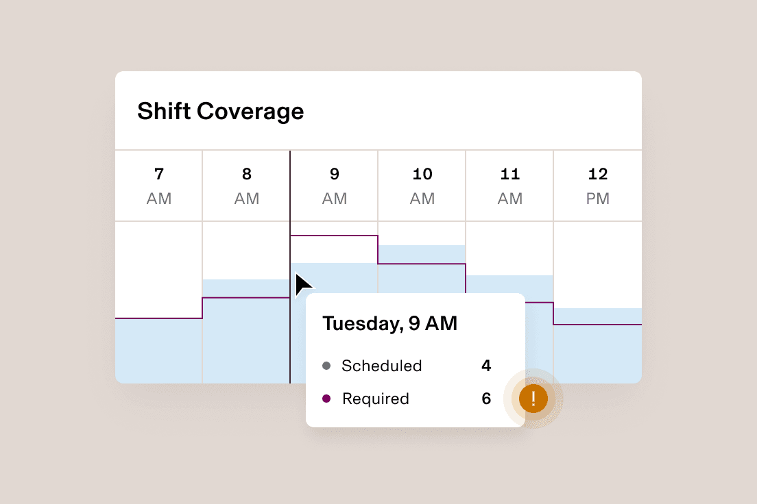 Shift Coverage chart showing scheduled versus required workers at 9 AM.