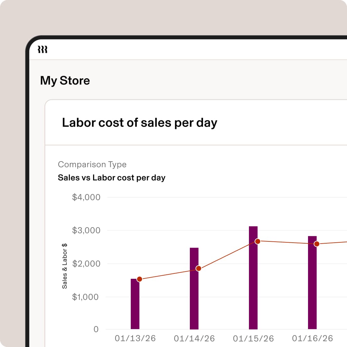 Labor cost per day bar and line chart.