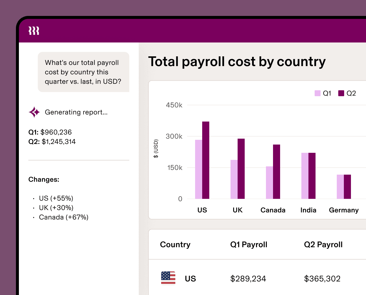 A dashboard showing total payroll cost by country with a Q1 vs Q2 bar chart and data table, highlighting increases across US, UK, and Canada.