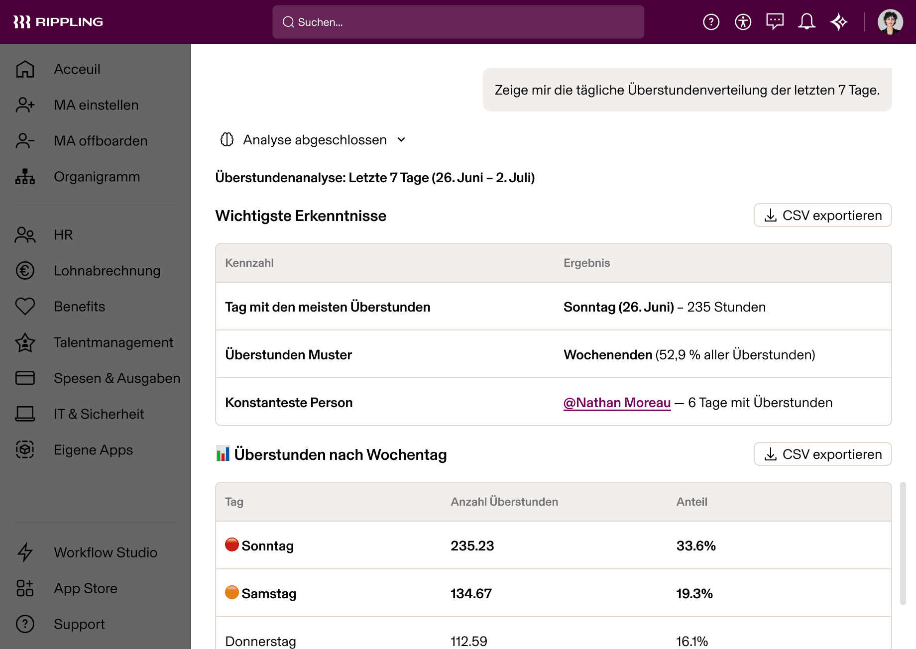 Rippling AI-Dashboard mit einer Analyse der Überstunden über 7 Tage, die vermehrte Überstunden am Wochenende aufzeigt