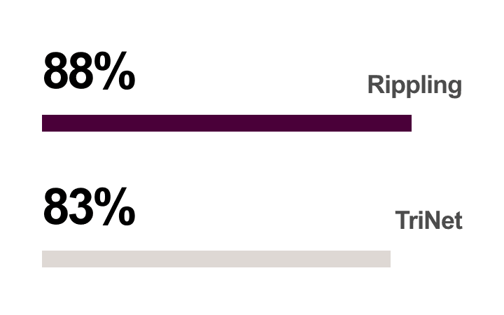720×450 comparison card graphic for Rippling vs TriNet.