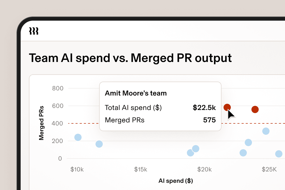 Scatter plot of Team AI spend vs. Merged PR output, with a tooltip showing Amit Moore's team spent $22.5k with 575 merged PRs.