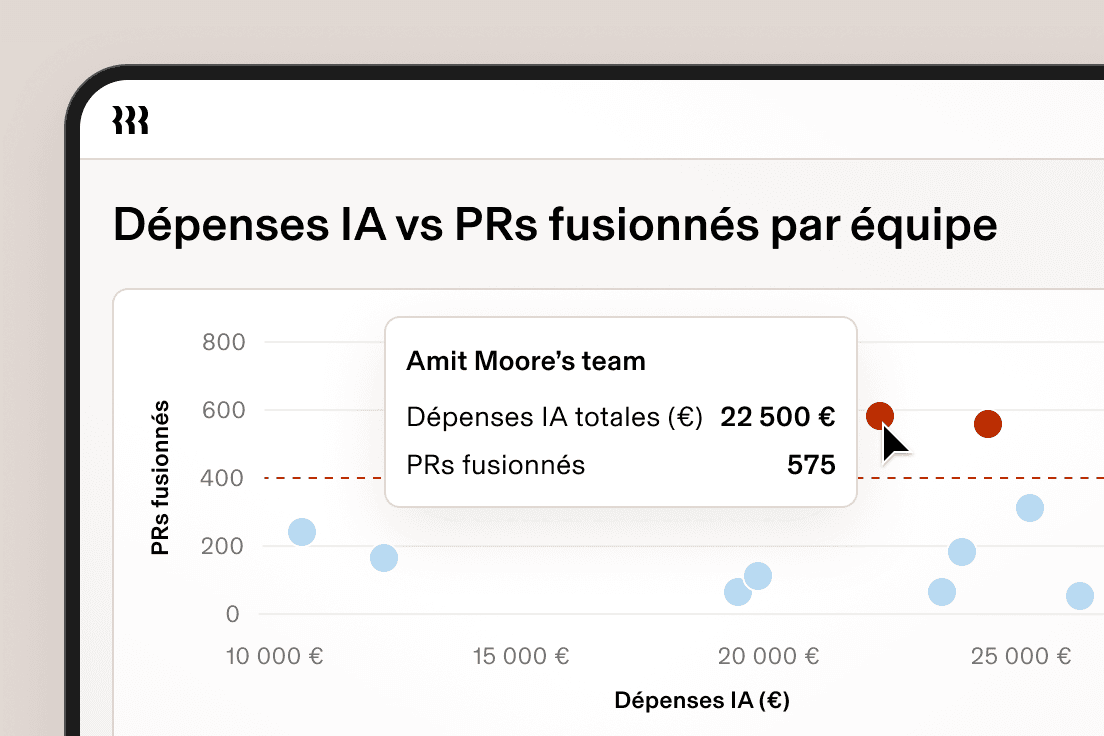 Nuage de points représentant les dépenses en IA de l’équipe par rapport aux résultats des demandes de tirage, une infobulle indiquant que l’équipe d’Amit Moore a dépensé 22 500 $ avec 575 demandes de tirage fusionnées.