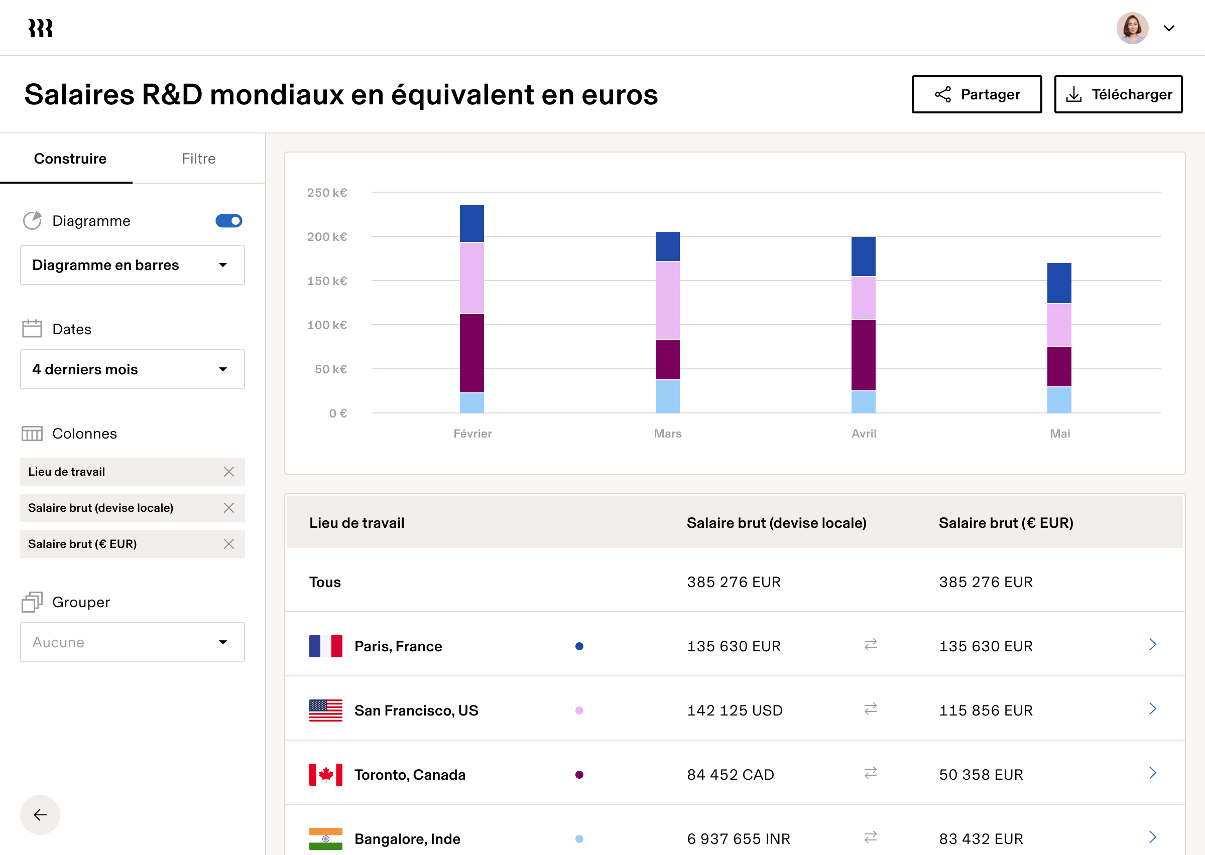 Tableau de bord sur lequel sont affichés les salaires en R&D avec un graphique à barres comparant les tendances mensuelles et la répartition par ville