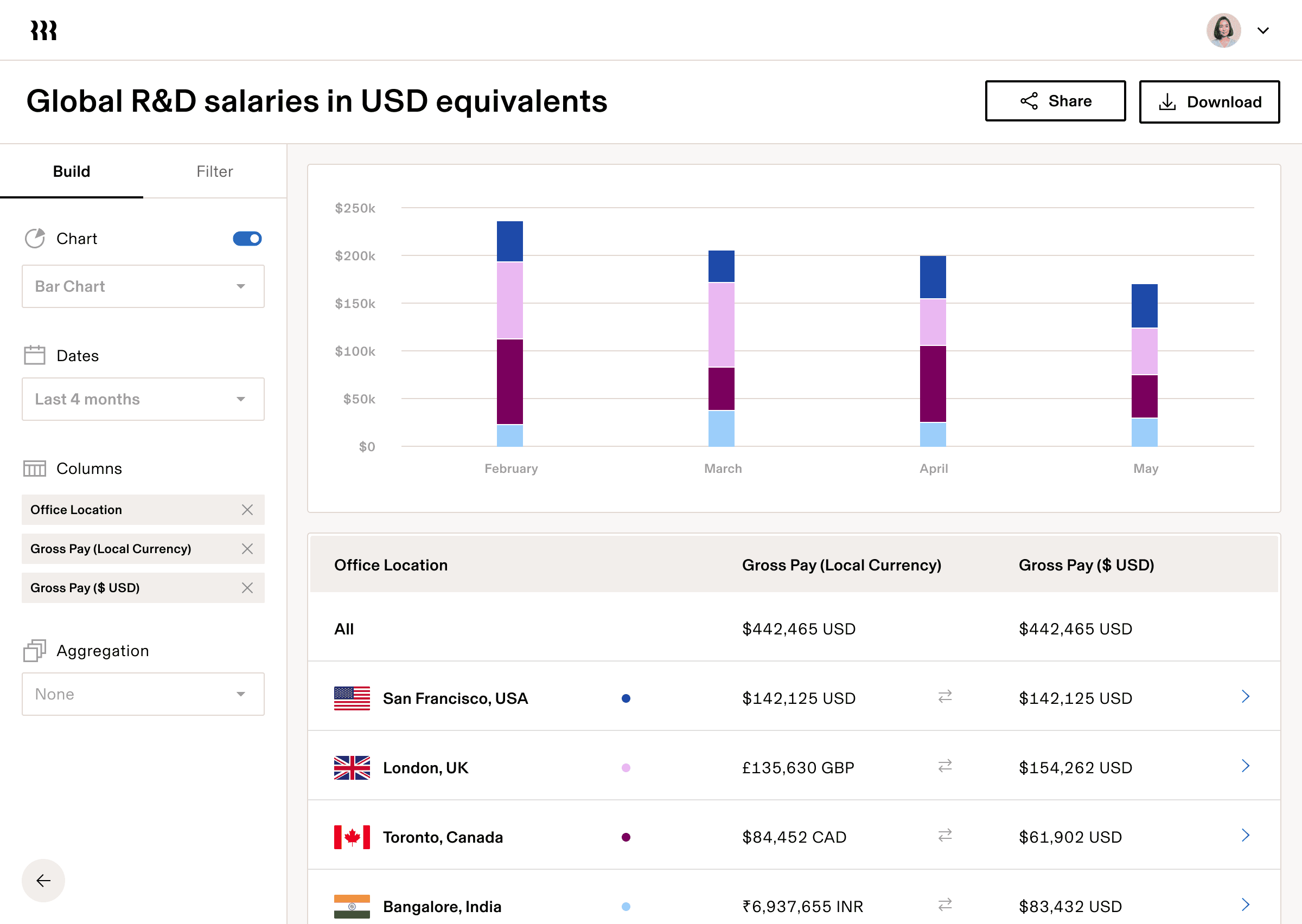 Dashboard showing global R&D salaries with bar chart comparing monthly trends and breakdown by city