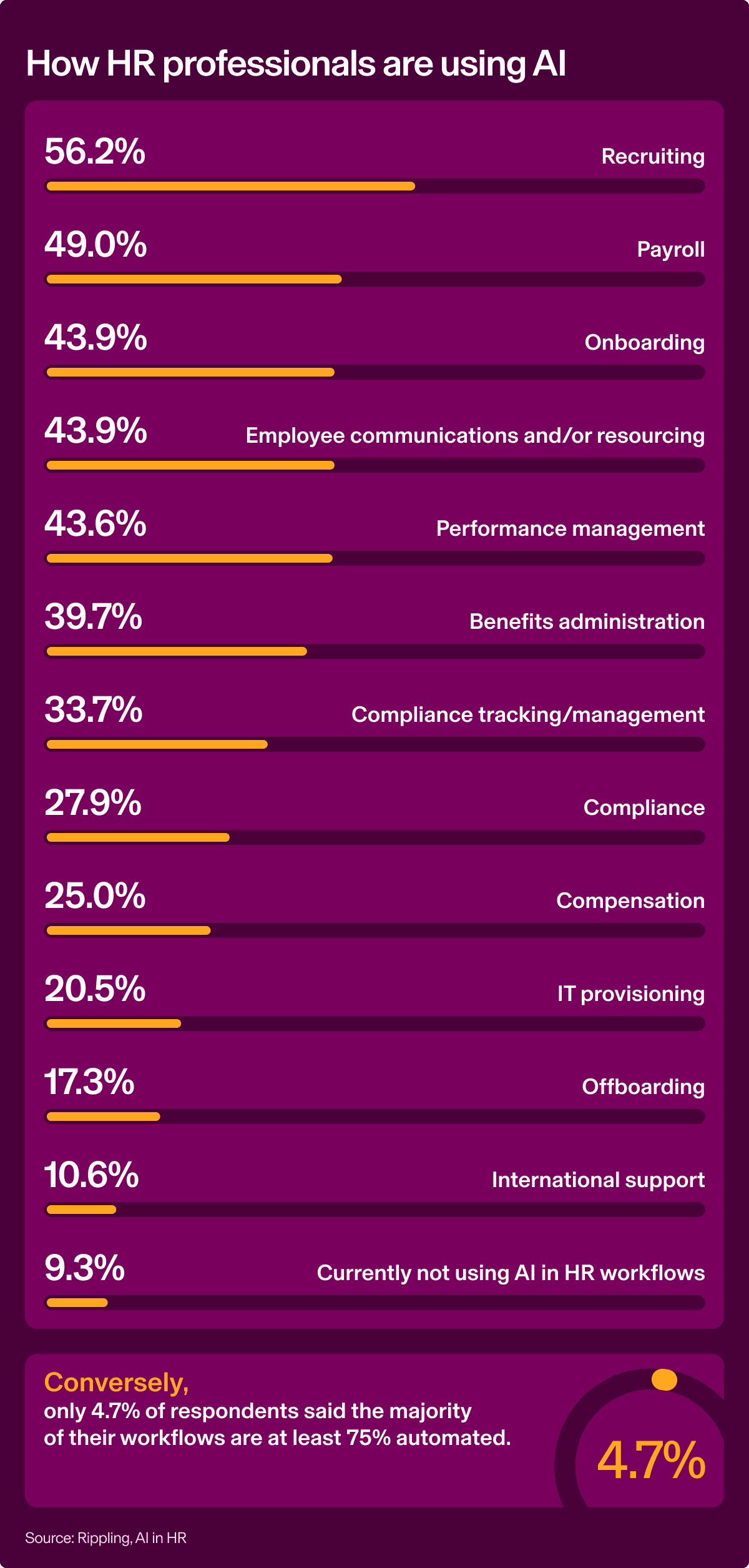 Common AI in HR use cases, ranked from highest to lowest.