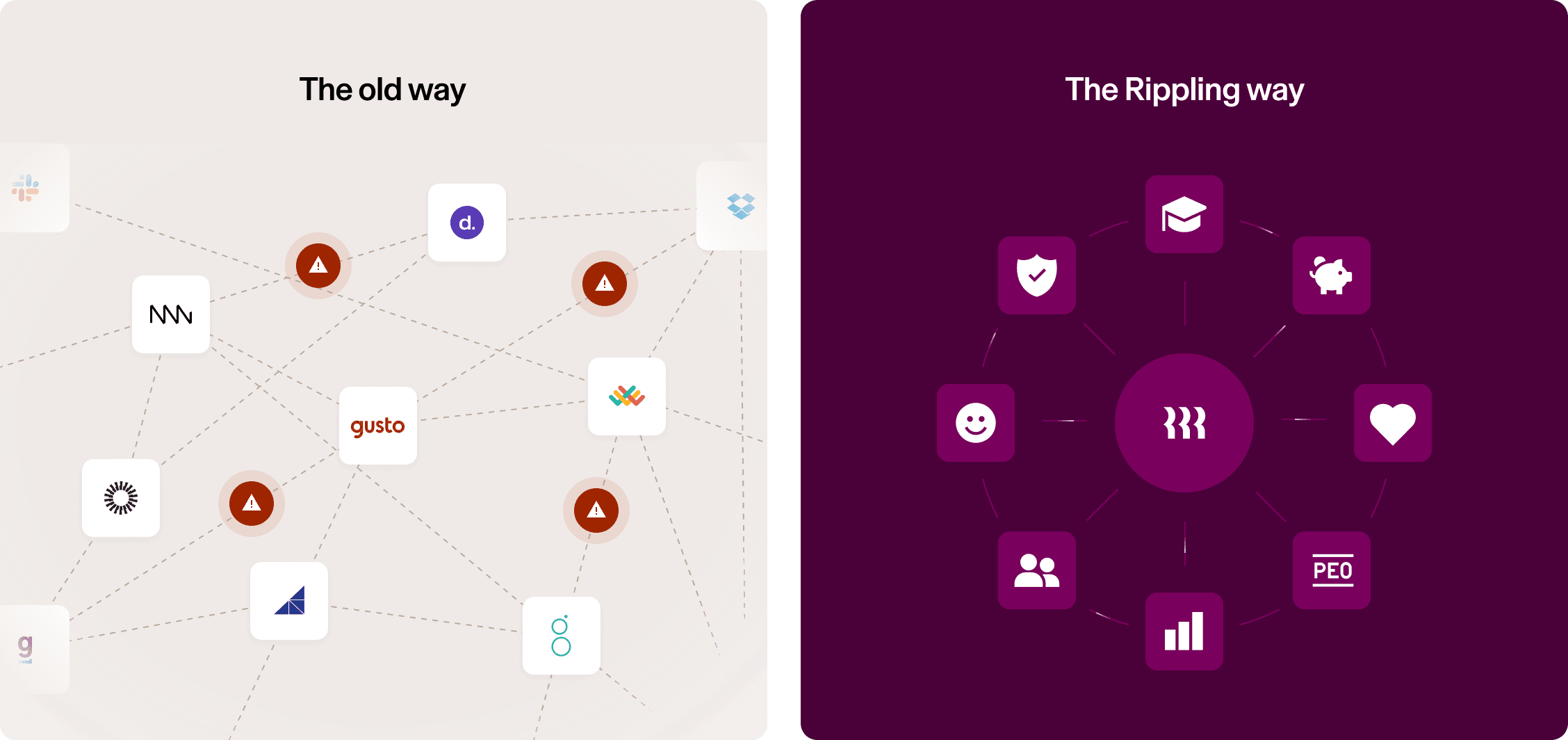 A graphic illustration depicting the old way, with multiple disconnected HCM and HR apps in a tangled web, next to the Rippling way, with Rippling at the center of an organized structure of apps