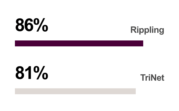 720×450 comparison card graphic for Rippling vs TriNet.
