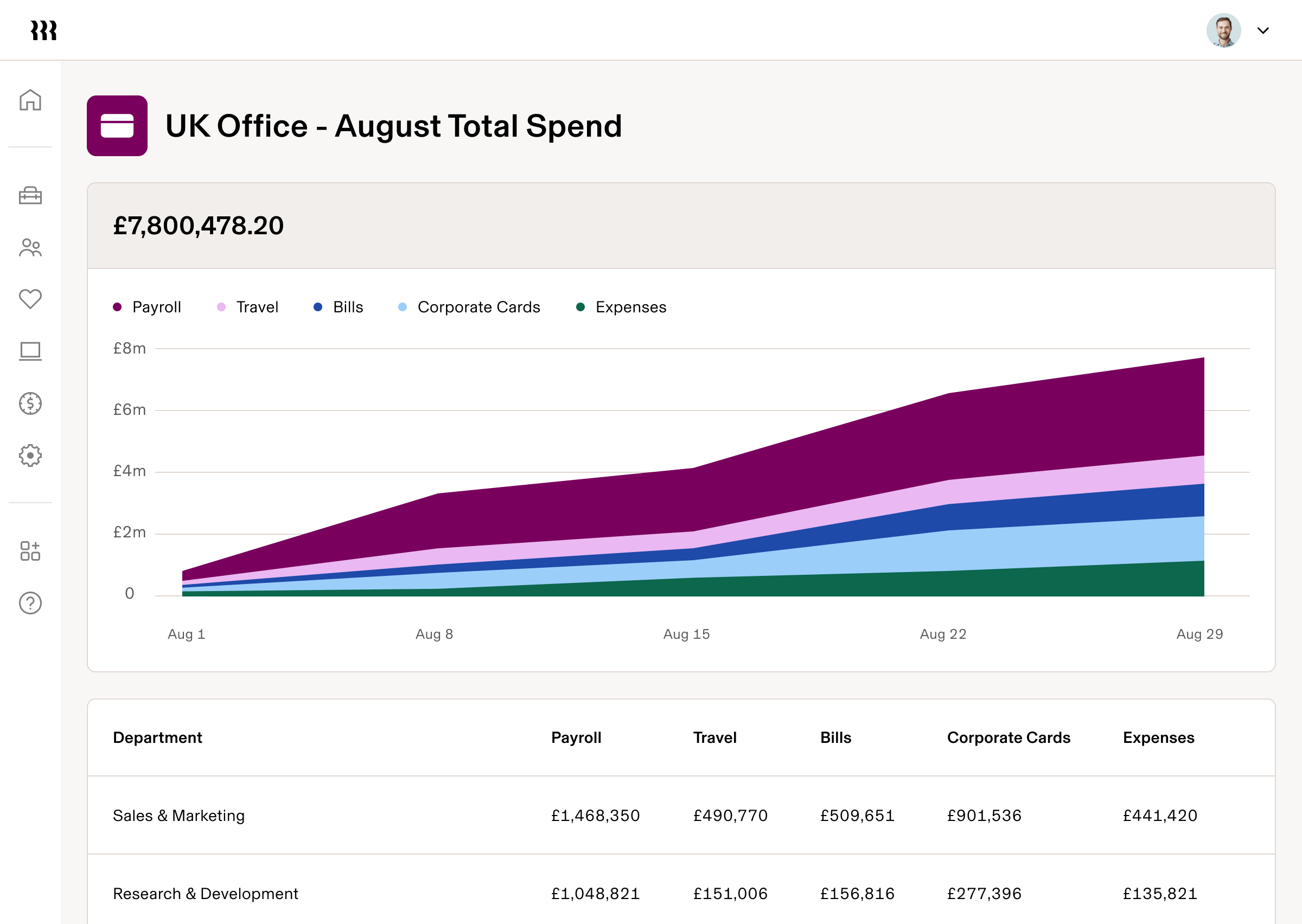 UK Office financial dashboard showing August total spend of £8,092,457.20 with department expenditures displayed in a stacked area chart.