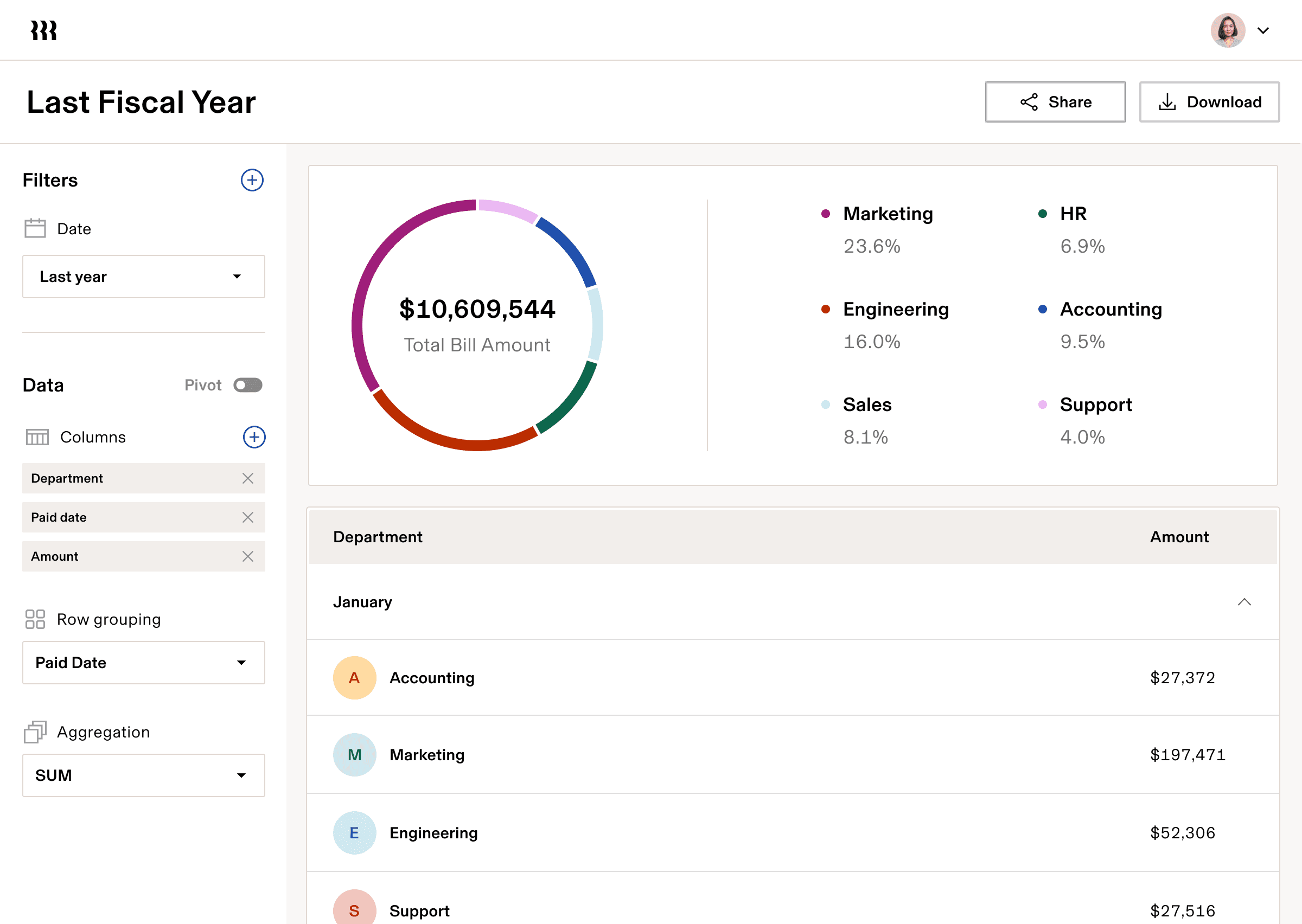 Financial dashboard showing departmental spending breakdown with Marketing leading at 23.6% of the $10.6M total budget.