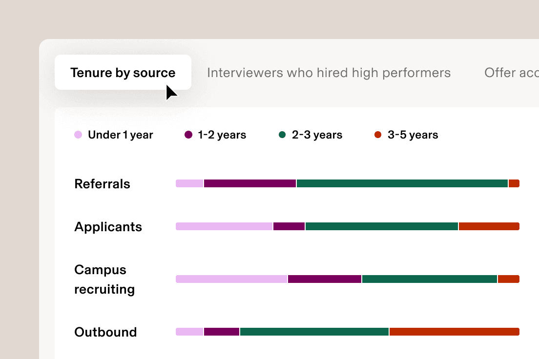Stacked bars showing employee tenure by source.