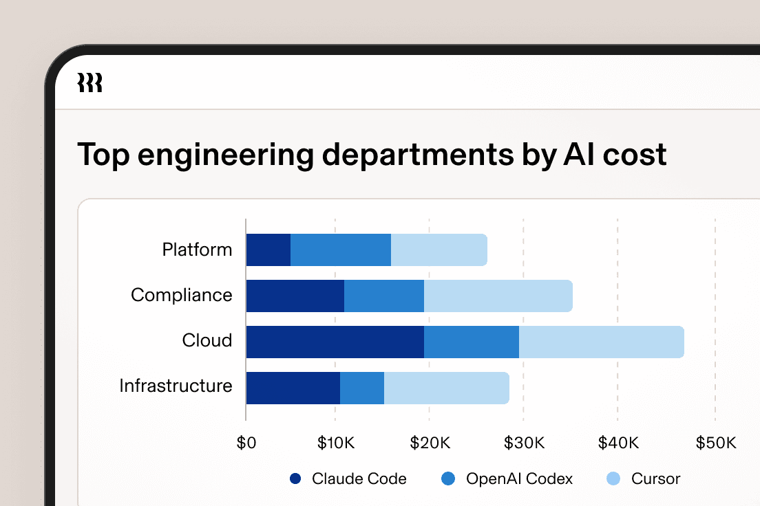 Bar chart showing top engineering departments by AI cost, comparing Claude Code, OpenAI Codex and Cursor up to $50K.