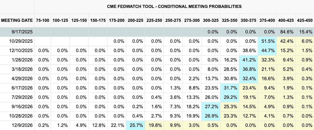 A chart titled, "CME Fedwatch Tool - Conditional meeting probabilities."