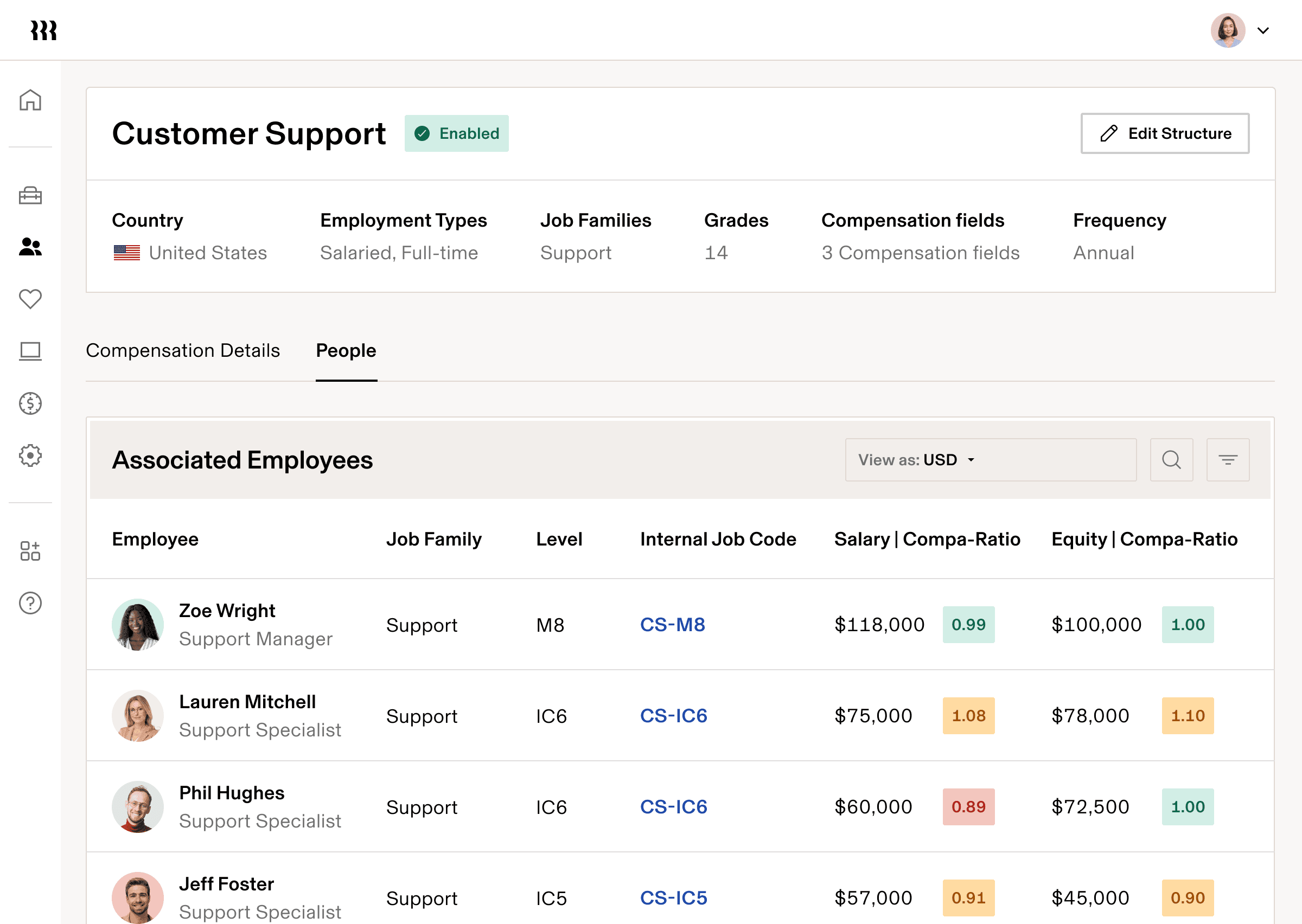Customer Support compensation table listing employees, salaries, and compa-ratios.