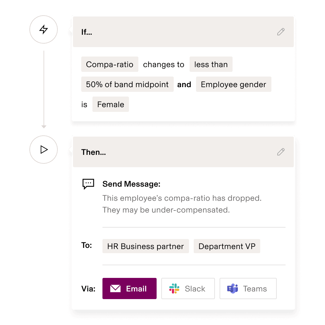 Workflow sends a message when a employee's compa-ratio drops below 50%.