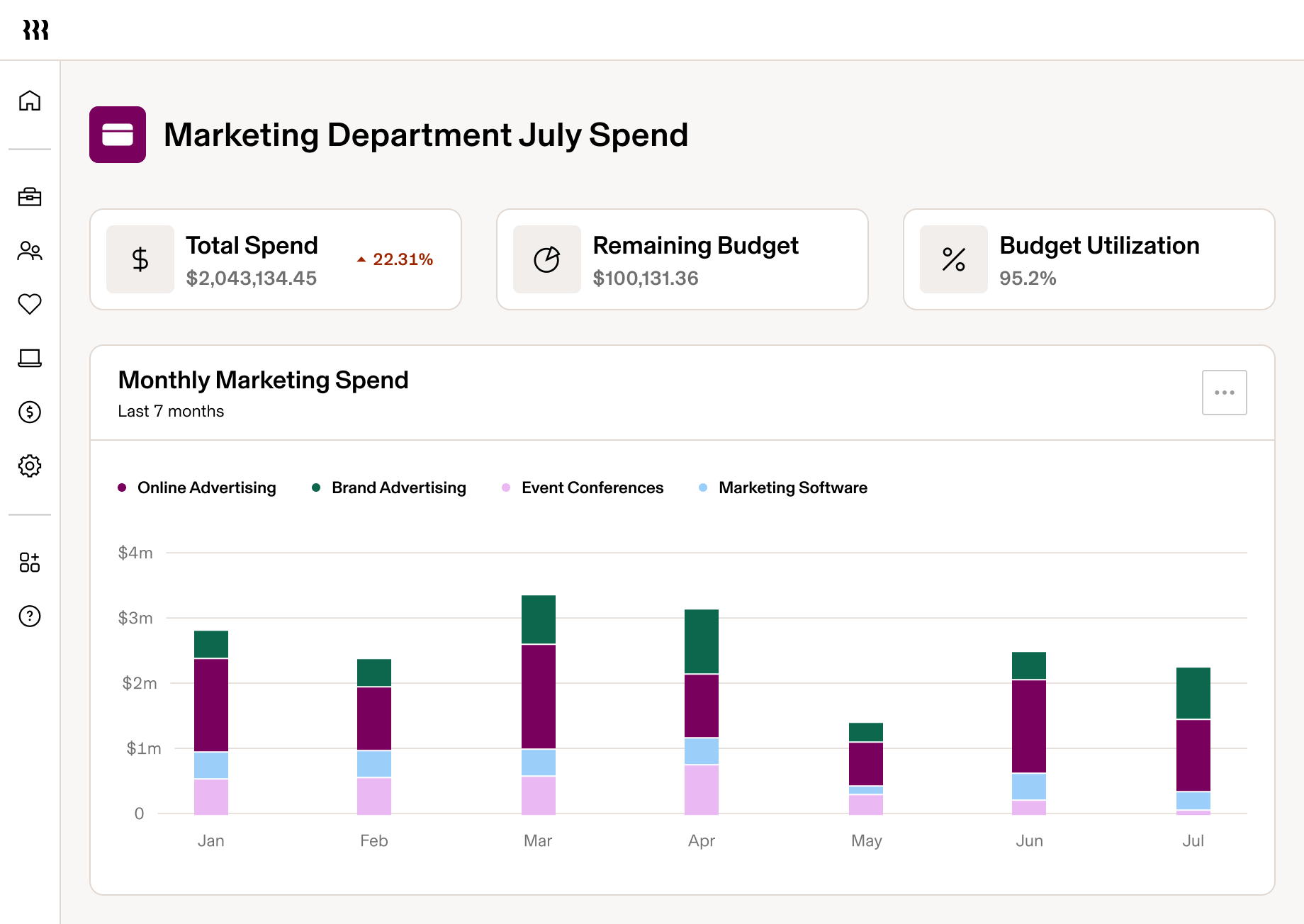 Marketing Department July Spend dashboard showing total spend, remaining budget, budget utilization, and a bar graph of spend by department.