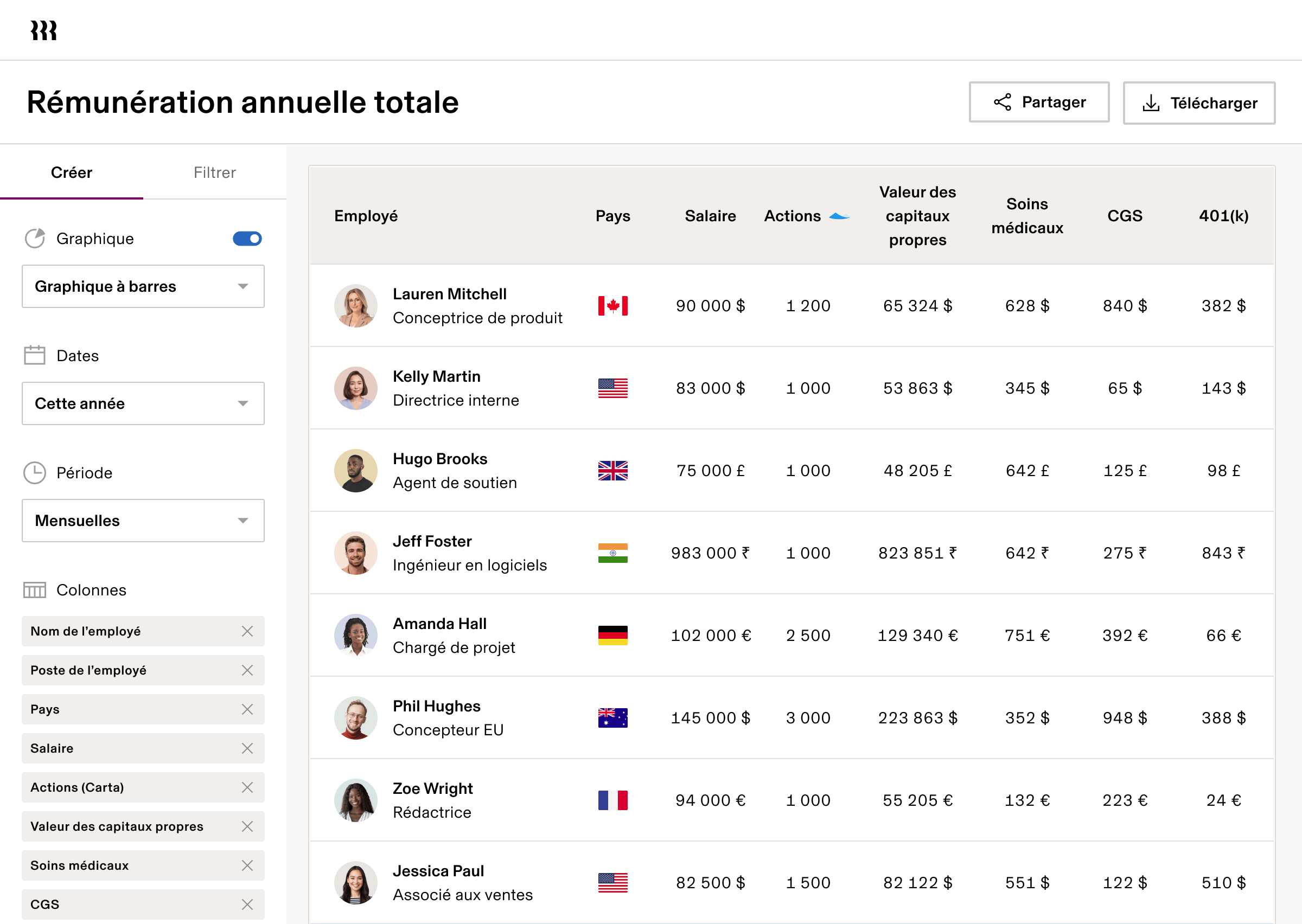 Tableau de bord de la rémunération totale annuelle montrant les données des employés avec les salaires, les actions, la valeur de l’équité et les avantages sociaux à travers différents pays.