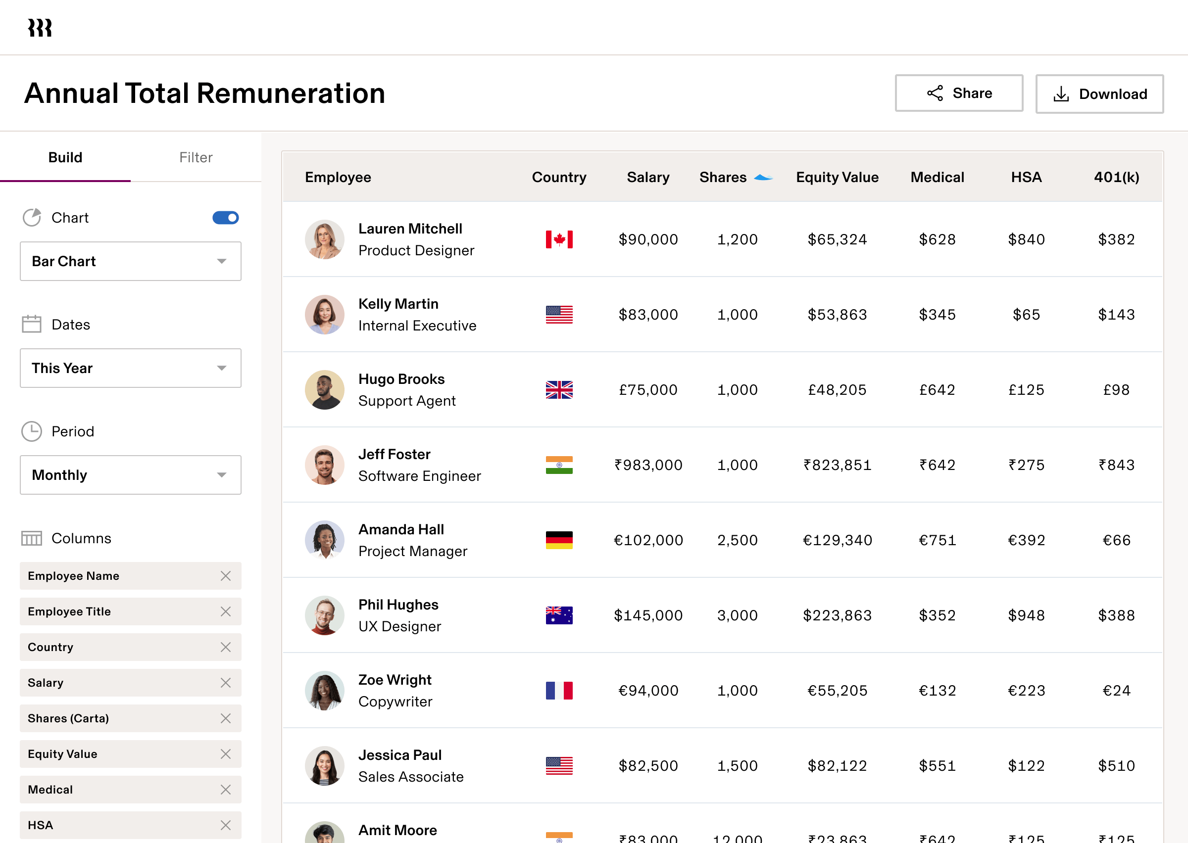 Annual Total Remuneration dashboard showing employee data with salary, shares, equity value, and benefits across different countries.
