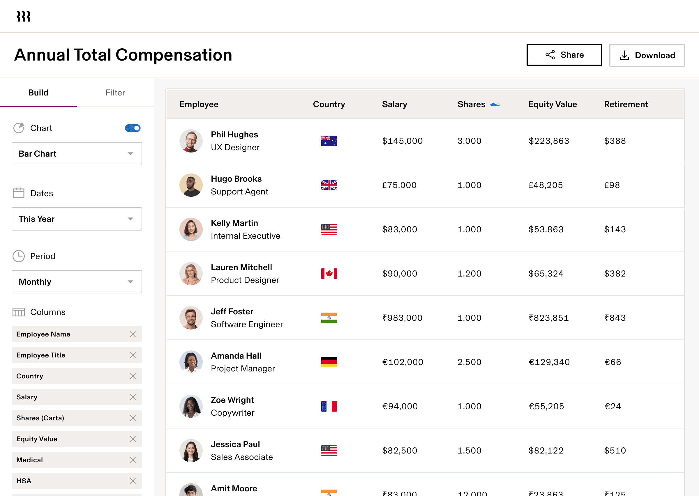 Annual Total Remuneration dashboard showing employee data with salary, shares, equity value and benefits across different countries.