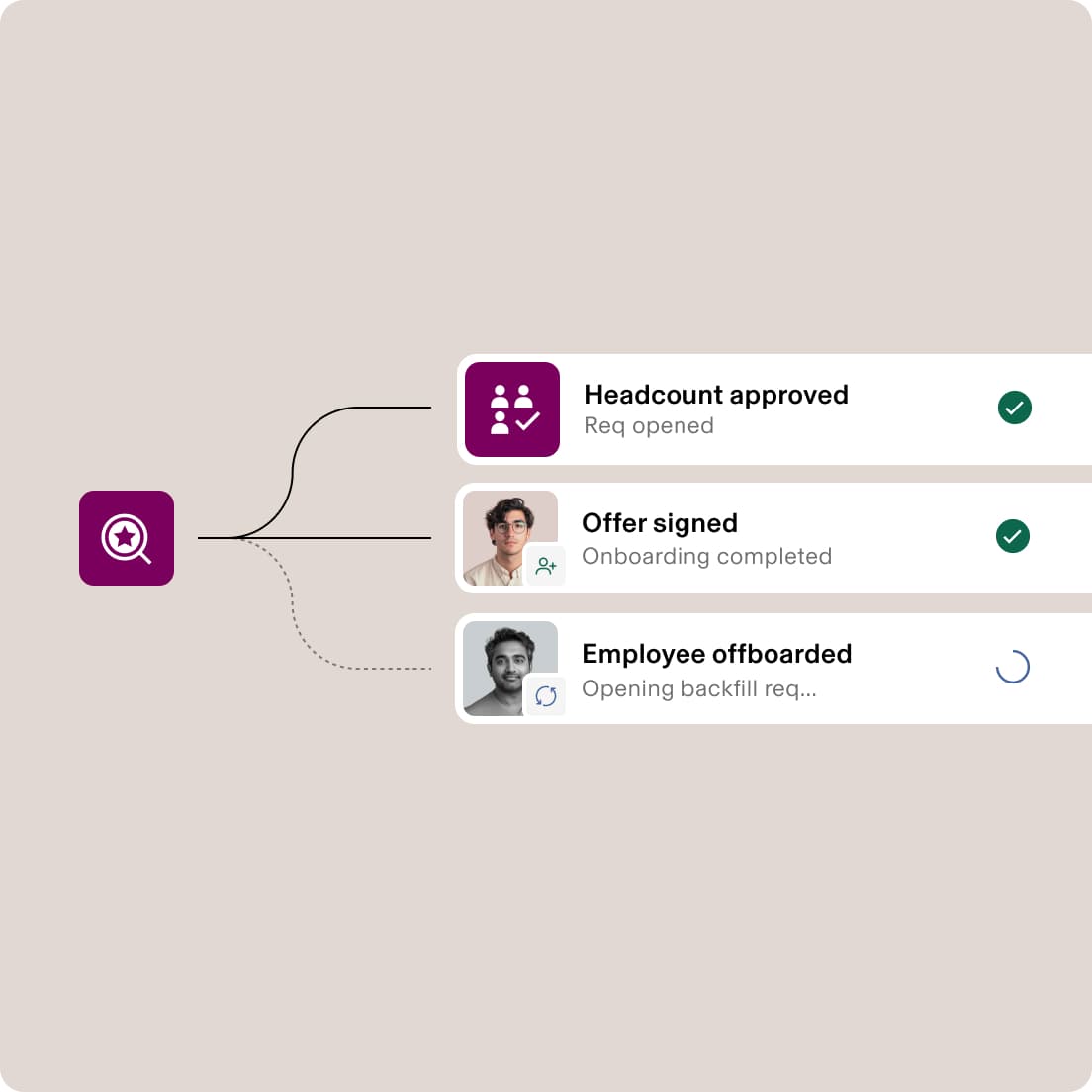 HR workflow diagram showing employee lifecycle stages: headcount approval, offer signing with onboarding, and offboarding process.