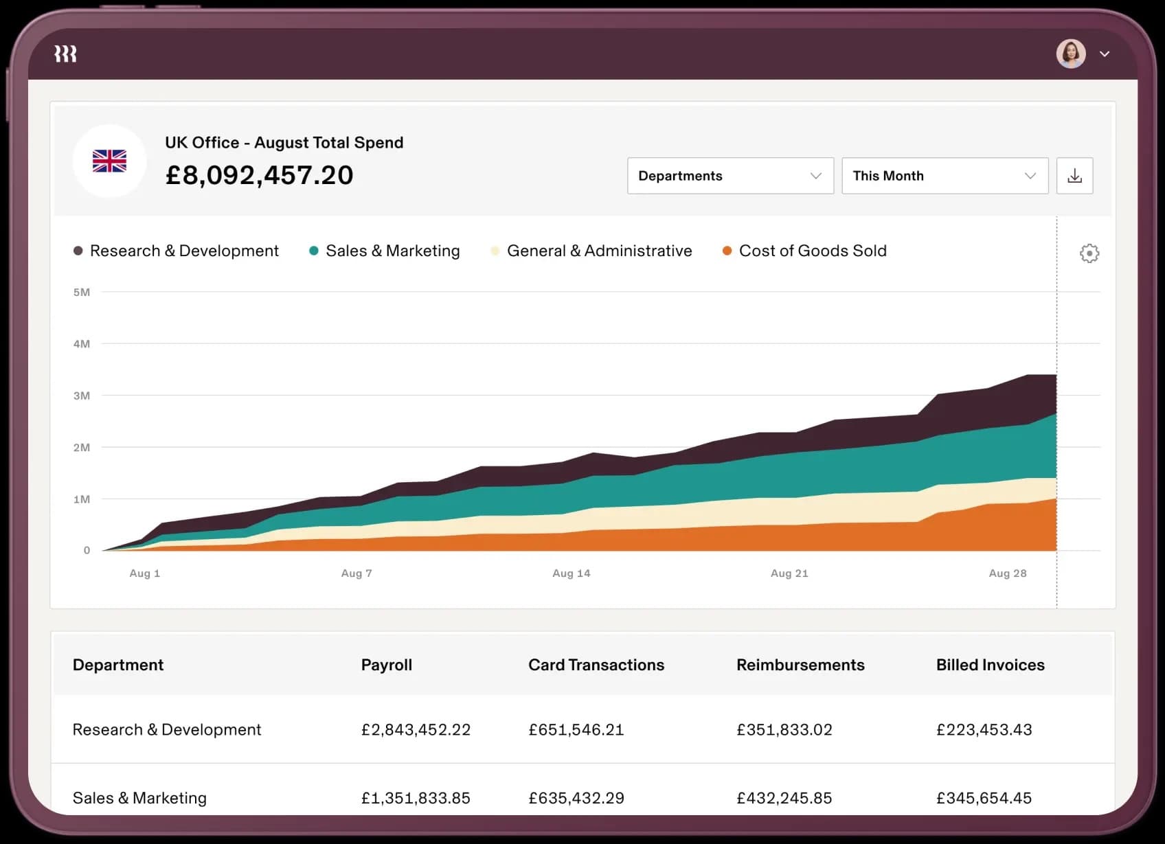 Purple-framed spend dashboard with an August stacked chart and department expense table.