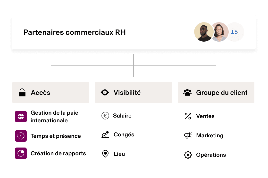 Interface des partenaires internes RH sur laquelle sont affichées les autorisations et les catégories de services avec des icônes de profil au-dessus.