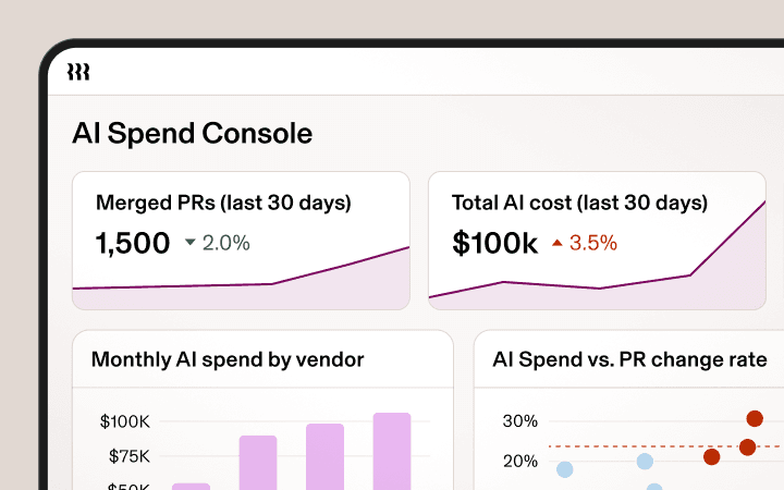 AI Spend Console dashboard showing merged PRs at 1,500 and total AI cost at $100k, with charts for vendor spend and PR change rate.