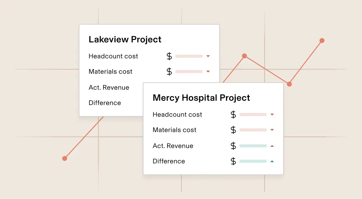 Two project cost cards for Lakeview and Mercy Hospital showing headcount, materials, revenue, and difference metrics with a line graph.