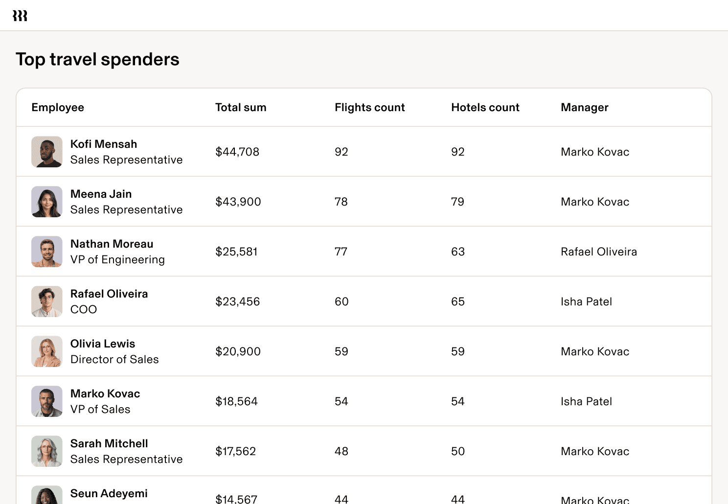 Screen in Rippling titled top travel spenders with a list of employees, the total sum, flights count, hotels count, and manager
