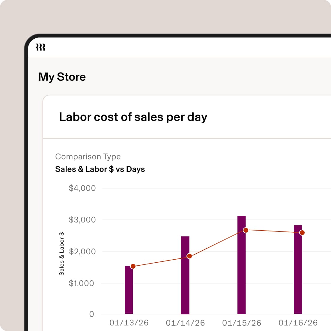 A mobile dashboard showing "Labor cost of sales per day" with purple bar chart and red trend line tracking sales data over four days.