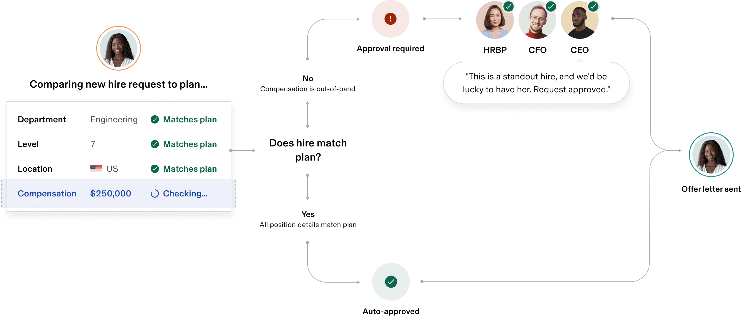 Flowchart checking a new-hire request against plan before approval or offer.