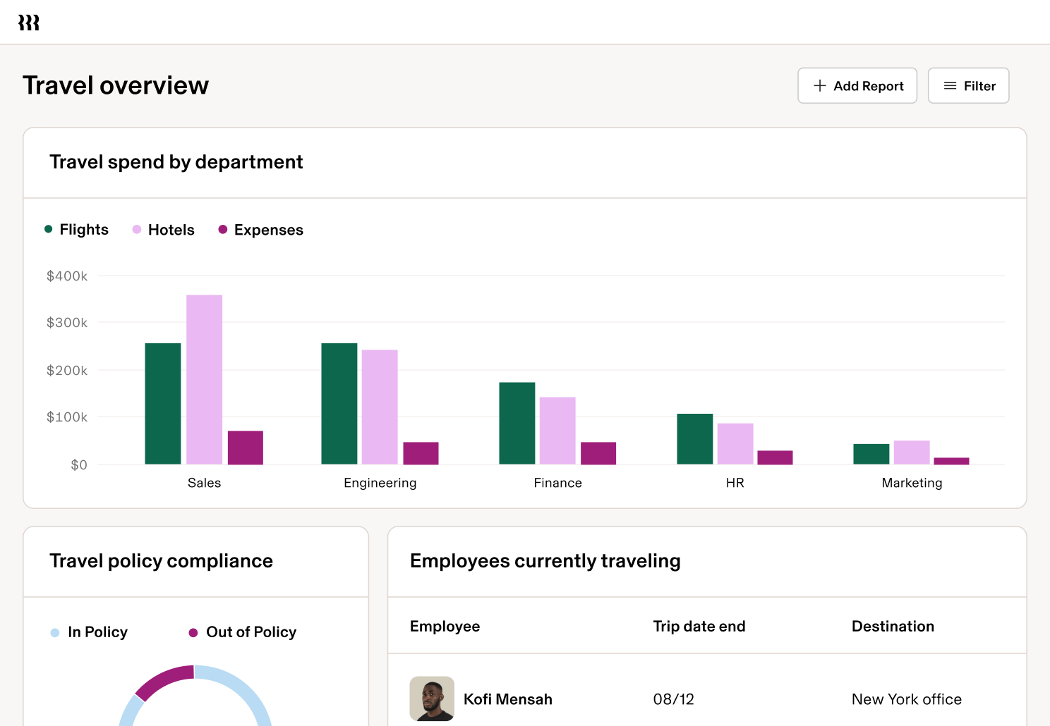 Screen in Rippling titled travel overview with several graphs including a bar chart titled travel spend by department, a donut chart titled travel policy compliance, and a list of employees titled employees currently traveling