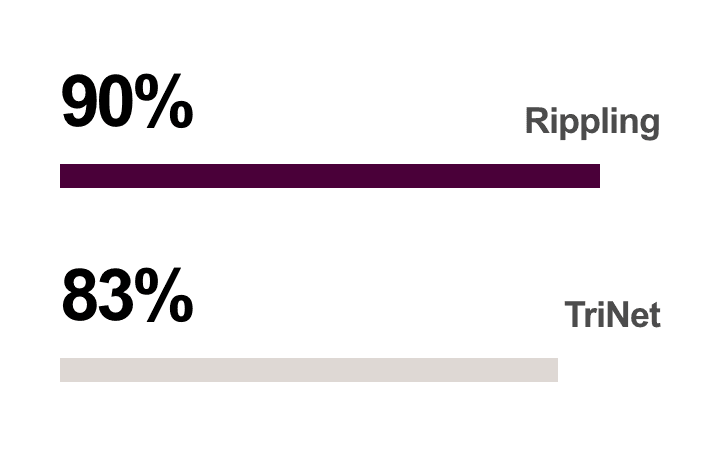 720×450 comparison card graphic for Rippling vs TriNet.
