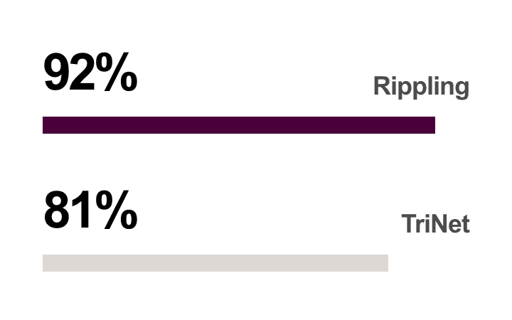 720×450 comparison card graphic for Rippling vs TriNet.