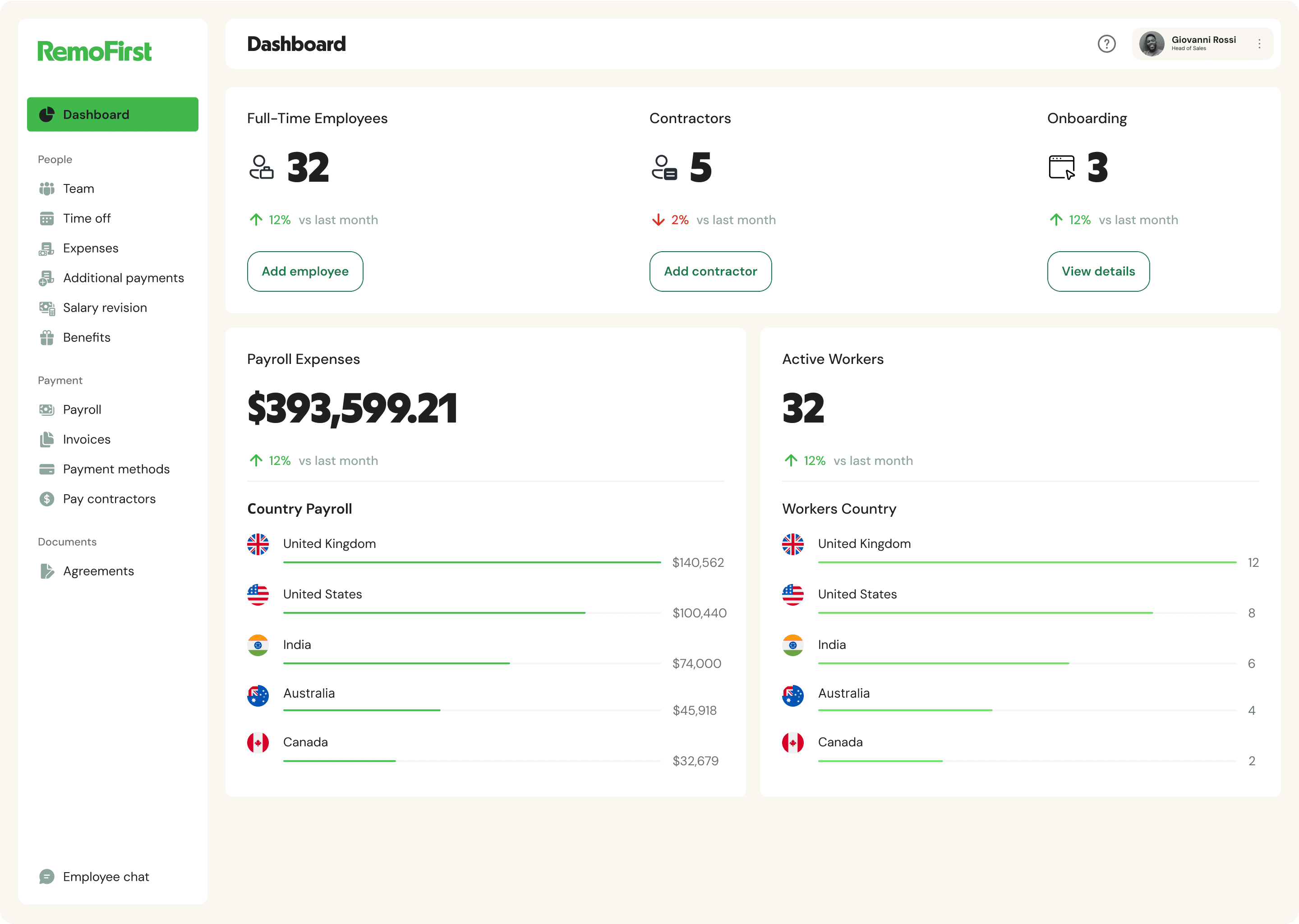 Workforce dashboard showing employee, contractor, onboarding, payroll, and country statistics.